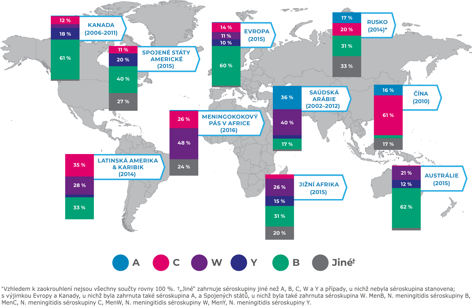 Distribuce séroskupin meningokoků ve světě.