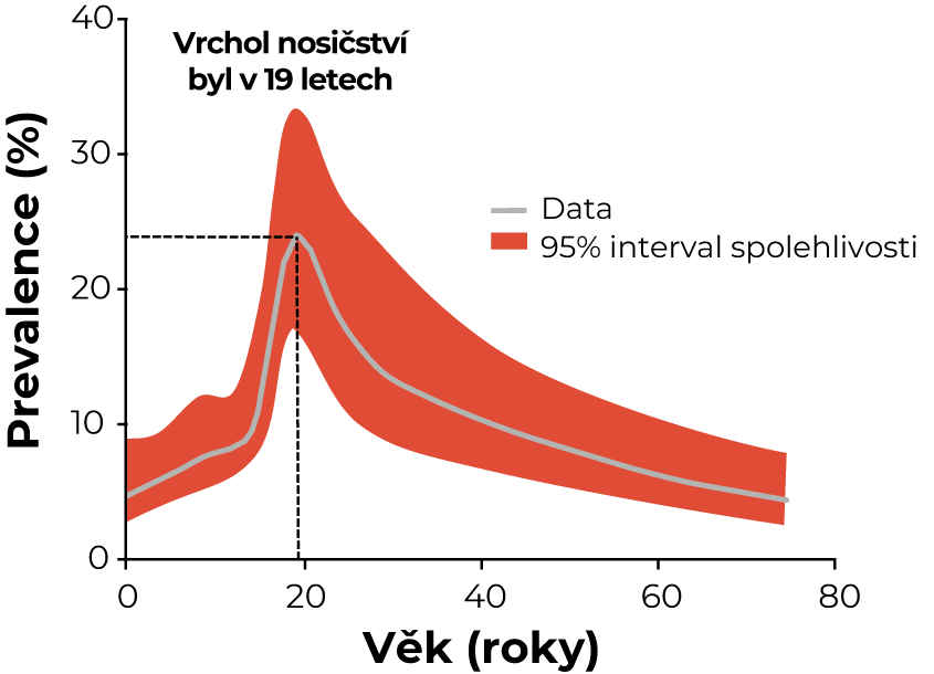 Graf nosičství meningokoků rozdělené dle věku